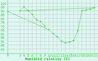 Courbe de l'humidit relative pour Slavonski Brod