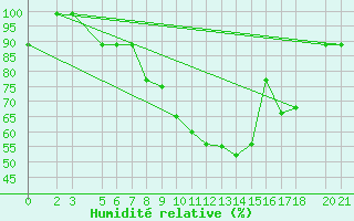 Courbe de l'humidit relative pour Bjelasnica