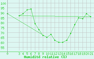 Courbe de l'humidit relative pour Podgorica / Golubovci