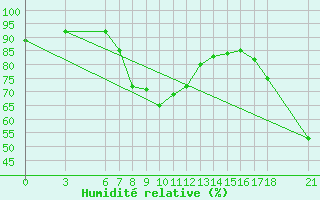 Courbe de l'humidit relative pour Akakoca