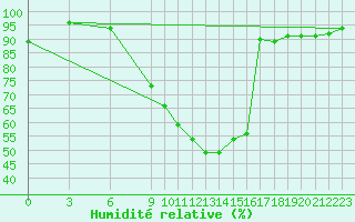 Courbe de l'humidit relative pour Banatski Karlovac