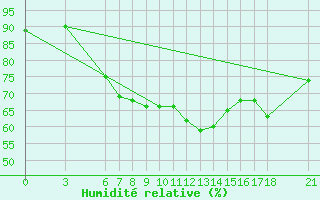 Courbe de l'humidit relative pour Iskenderun