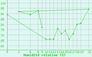 Courbe de l'humidit relative pour Akurnes