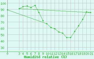 Courbe de l'humidit relative pour Gradiste
