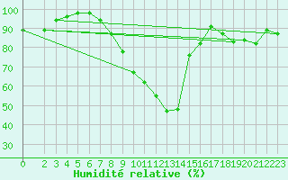 Courbe de l'humidit relative pour Muehlacker