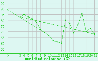 Courbe de l'humidit relative pour Makarska