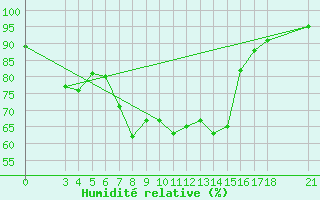 Courbe de l'humidit relative pour Passo Rolle