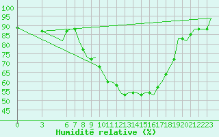 Courbe de l'humidit relative pour Oran / Es Senia
