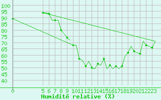 Courbe de l'humidit relative pour Beauvechain (Be)