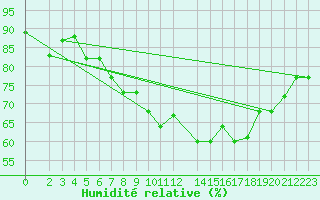 Courbe de l'humidit relative pour Tabarka