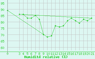 Courbe de l'humidit relative pour Varazdin