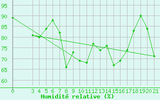 Courbe de l'humidit relative pour Parg