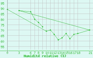 Courbe de l'humidit relative pour Cankiri