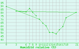 Courbe de l'humidit relative pour Yozgat