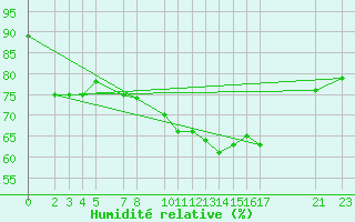 Courbe de l'humidit relative pour Melle (Be)