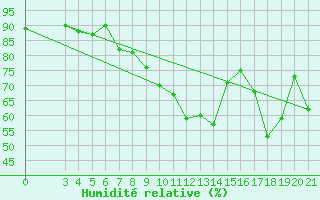 Courbe de l'humidit relative pour Parg