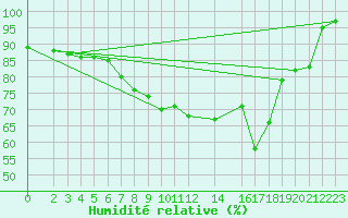 Courbe de l'humidit relative pour Zinnwald-Georgenfeld