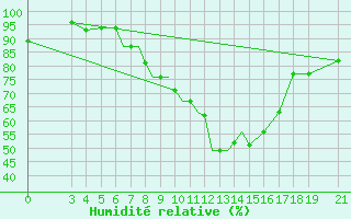 Courbe de l'humidit relative pour Zeltweg