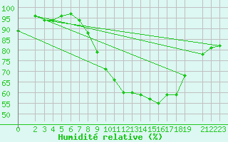 Courbe de l'humidit relative pour Soltau