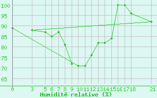 Courbe de l'humidit relative pour Passo Rolle