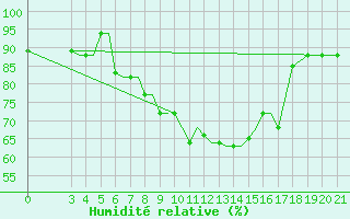 Courbe de l'humidit relative pour Samos Airport