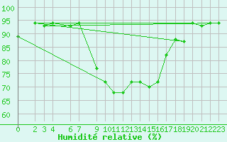 Courbe de l'humidit relative pour Bizerte
