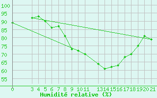 Courbe de l'humidit relative pour Senj