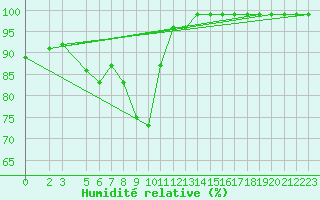Courbe de l'humidit relative pour Vals