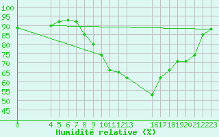Courbe de l'humidit relative pour Estres-la-Campagne (14)