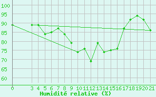 Courbe de l'humidit relative pour Makarska