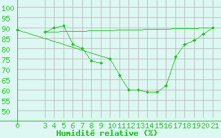 Courbe de l'humidit relative pour Podgorica / Golubovci