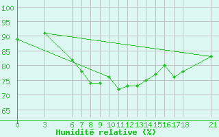 Courbe de l'humidit relative pour Akakoca