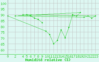 Courbe de l'humidit relative pour Alfeld