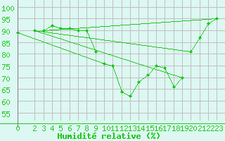 Courbe de l'humidit relative pour Les Pennes-Mirabeau (13)