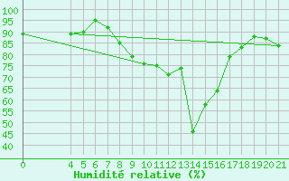 Courbe de l'humidit relative pour Makarska