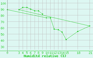 Courbe de l'humidit relative pour Mogilev
