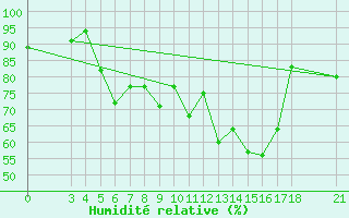 Courbe de l'humidit relative pour Skyros Island