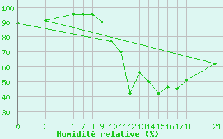 Courbe de l'humidit relative pour Murted Tur-Afb