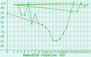 Courbe de l'humidit relative pour Lisbonne (Po)
