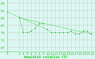 Courbe de l'humidit relative pour Hvar