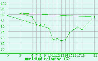 Courbe de l'humidit relative pour Yalova Airport