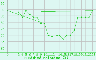 Courbe de l'humidit relative pour Cap-Skirring