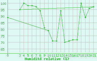Courbe de l'humidit relative pour Podgorica / Golubovci