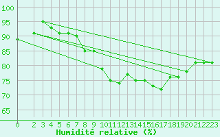 Courbe de l'humidit relative pour Les Pennes-Mirabeau (13)