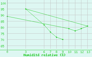 Courbe de l'humidit relative pour Yalova Airport