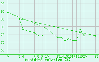 Courbe de l'humidit relative pour Saint-Haon (43)