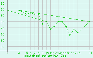 Courbe de l'humidit relative pour Passo Rolle