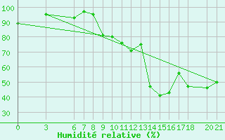 Courbe de l'humidit relative pour Mostar