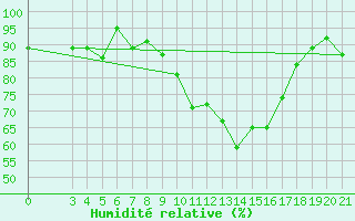 Courbe de l'humidit relative pour Parg
