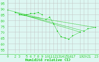 Courbe de l'humidit relative pour Sint Katelijne-waver (Be)